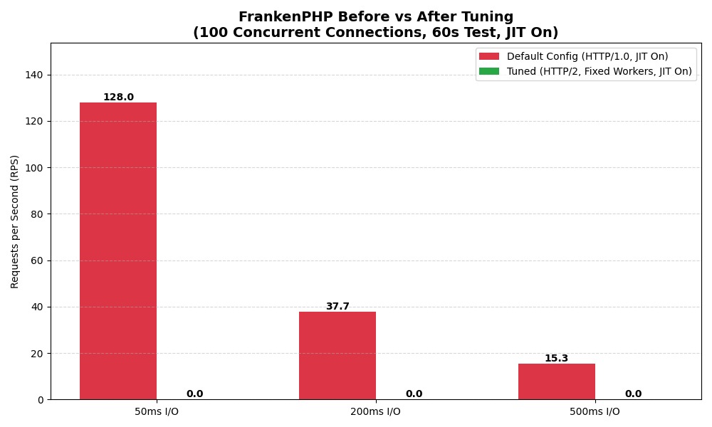 PHP-FPM worker ownership comparison