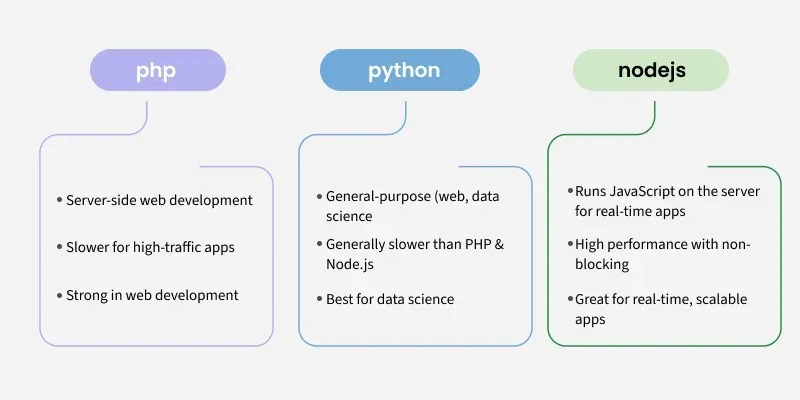 PHP backend parameters