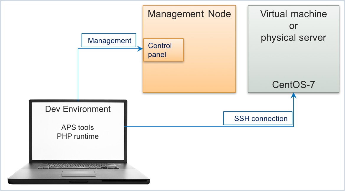 PHP deployment environments