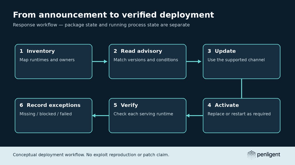 PHP deployment verification