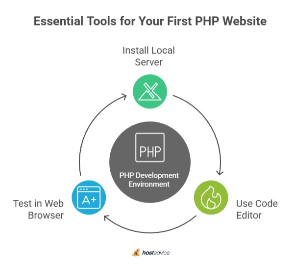 PHP hosting diagnostics