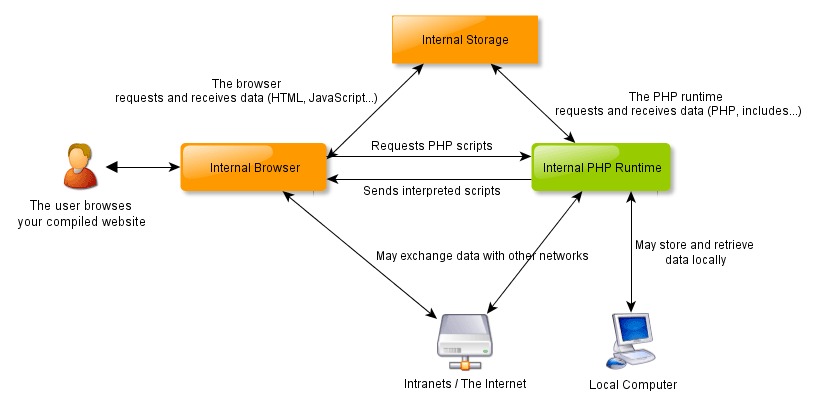 PHP runtime storage