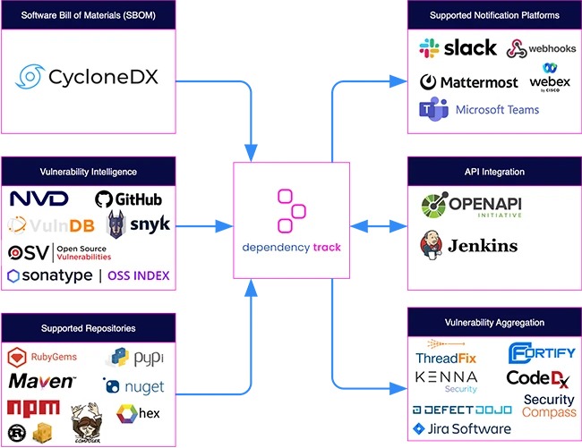 Package dependency diagnosis