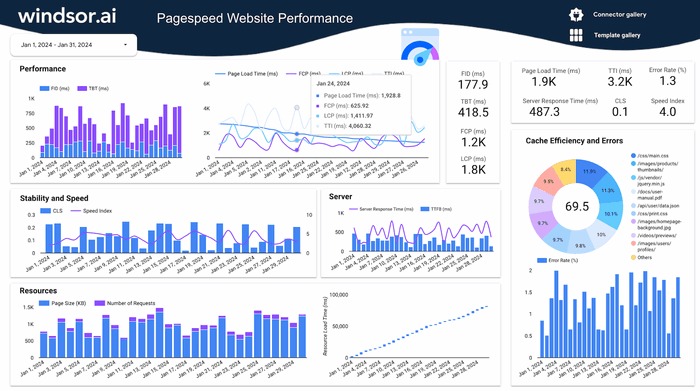 PageSpeed performance metrics