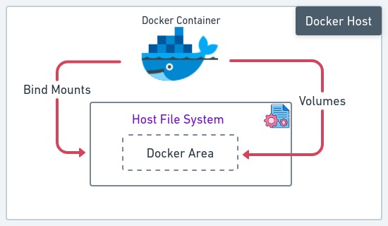 Persistent Docker volumes