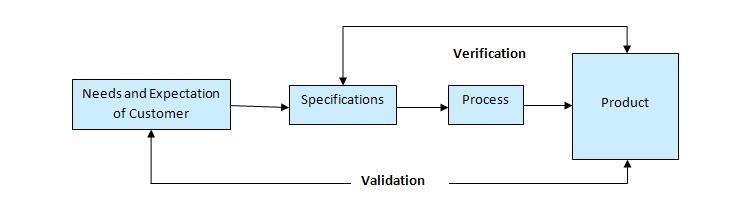 Production release verification