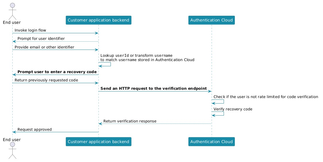 Recovered website checks