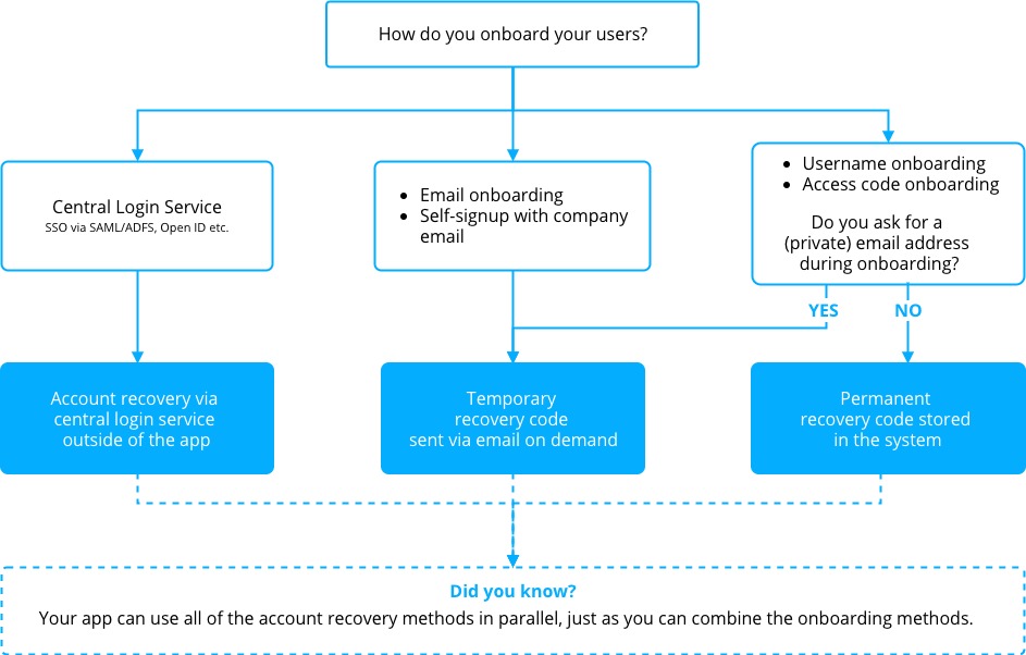 Recovery email troubleshooting