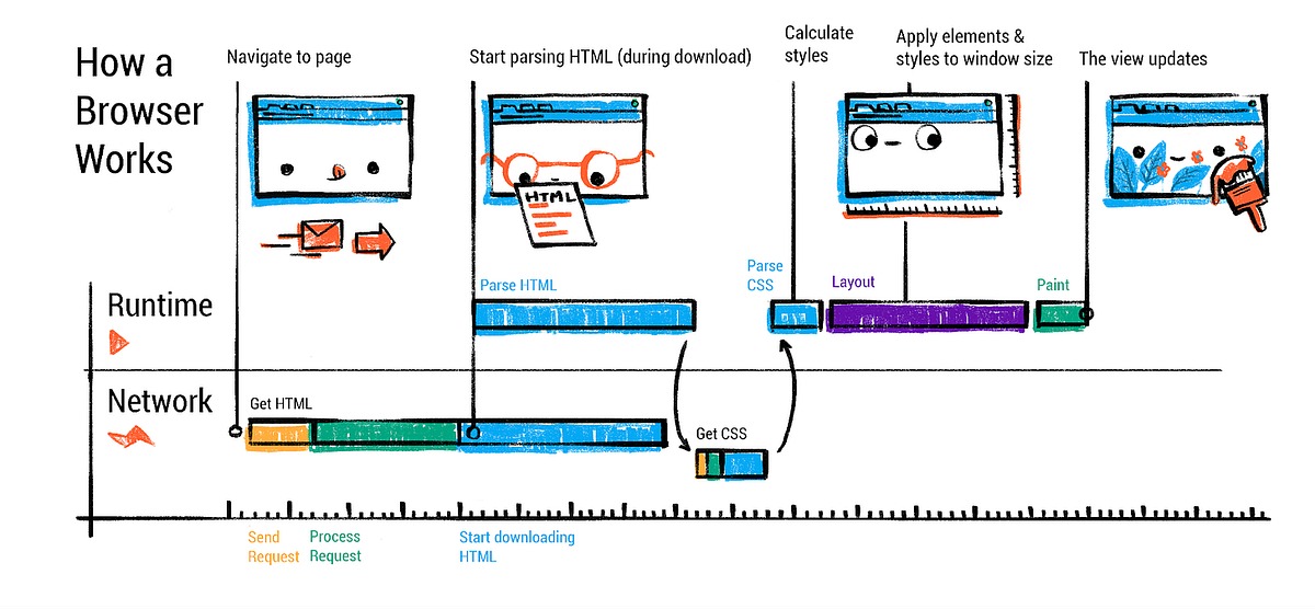 Redirect execution layers