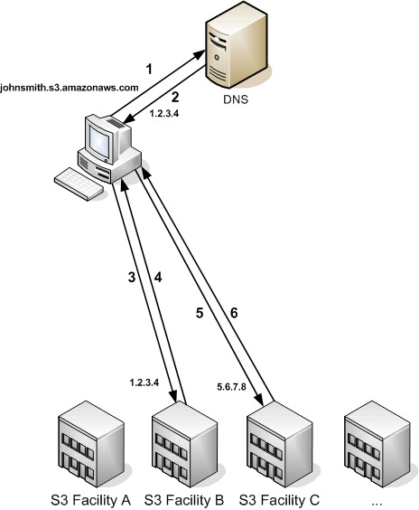 Redirect response chain