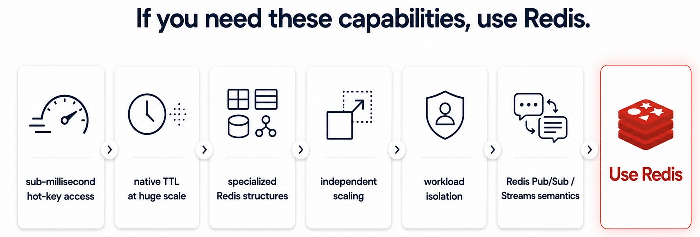 Redis access isolation