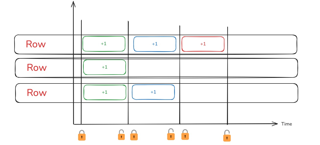 Redis cache counters