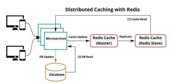 Redis cache recovery