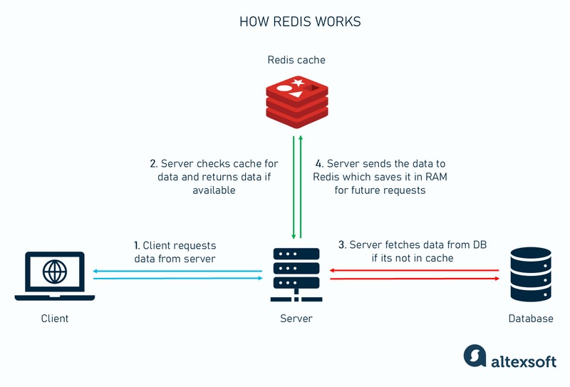 Redis connection diagnosis