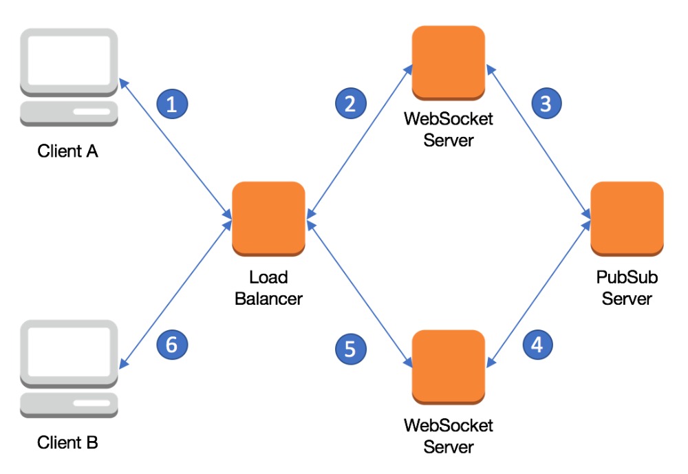Redis connection route