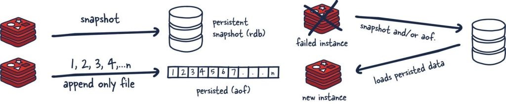 Redis persistence error