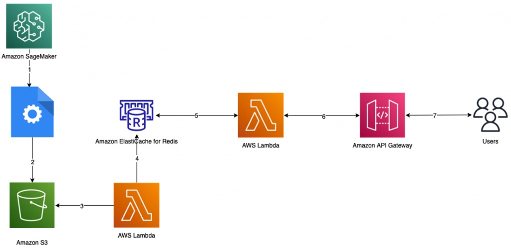 Redis service endpoint