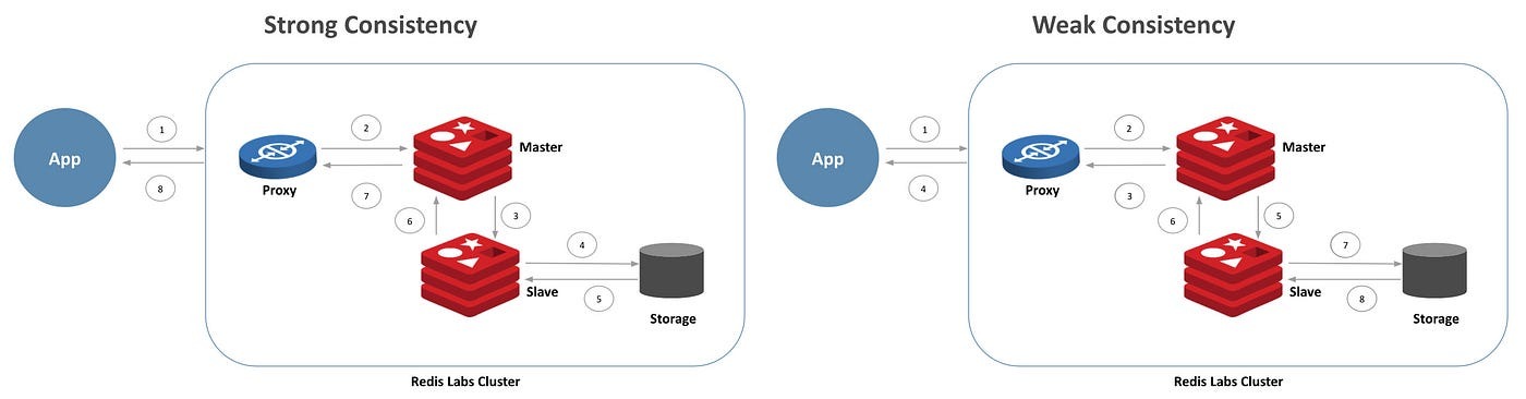 Redis verification levels