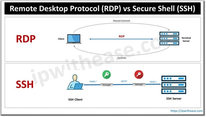 Remote SSH safety