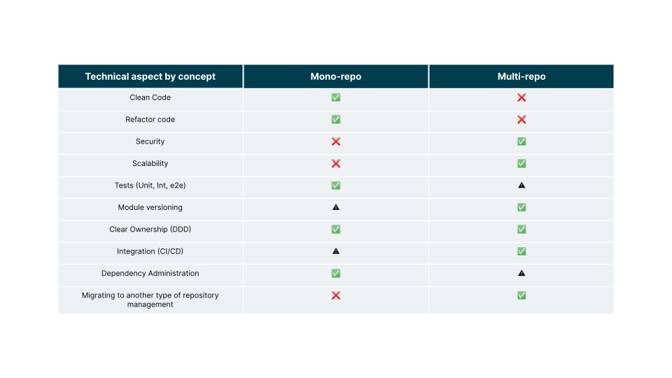 Repository version comparison