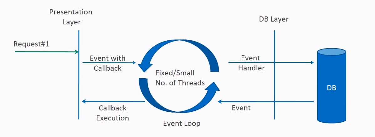 Request processing layers