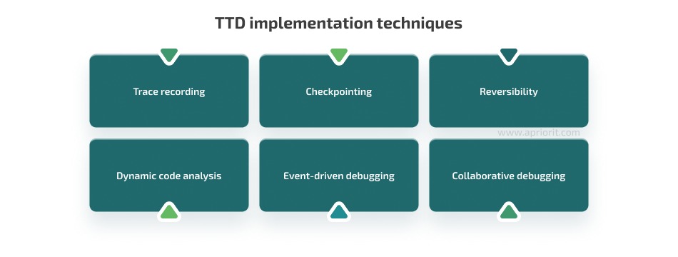 Reversible performance testing