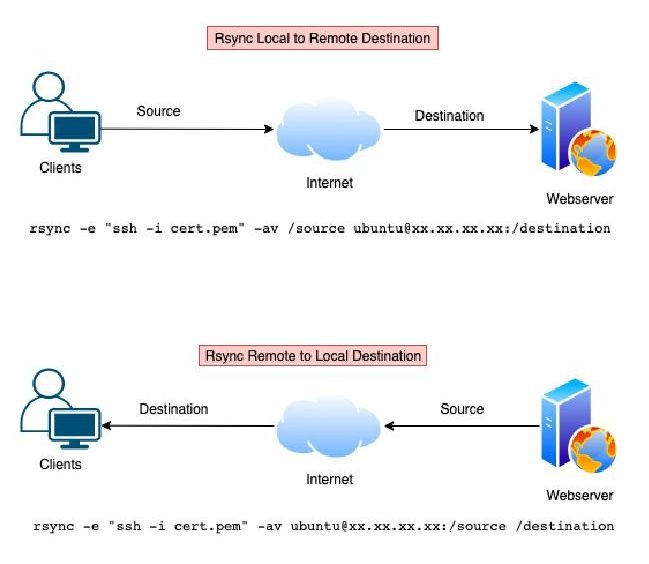 Rsync SSH transfers