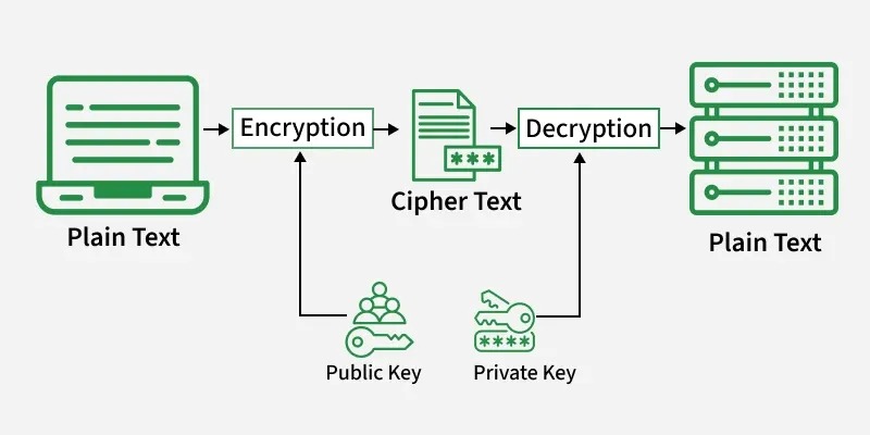 SSH access security