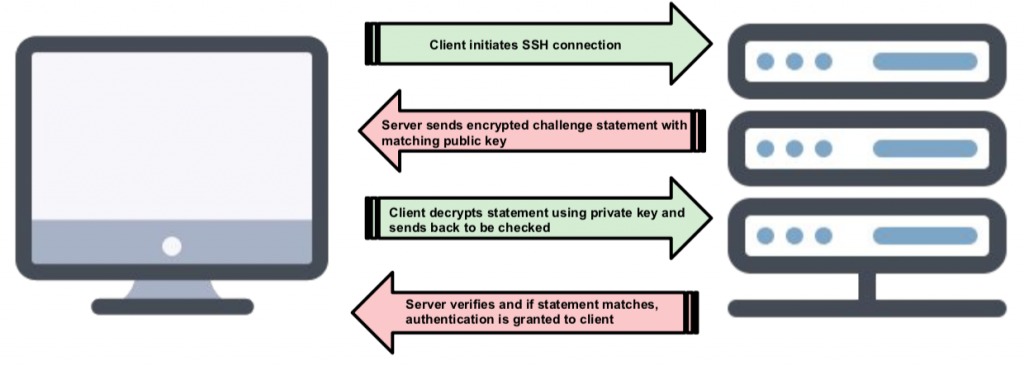 SSH authentication completion