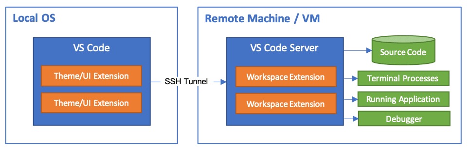 SSH configuration maintenance