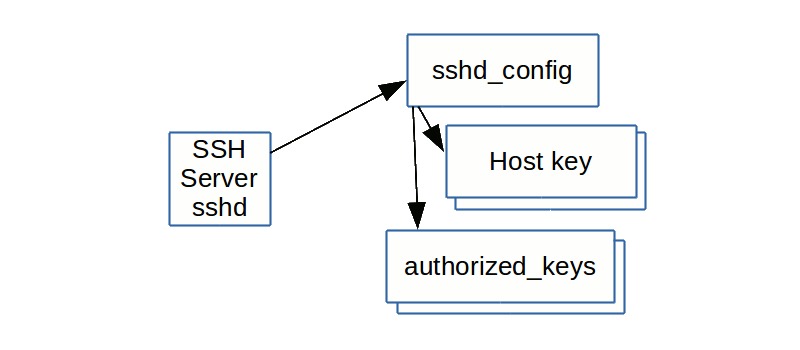 SSH configuration options