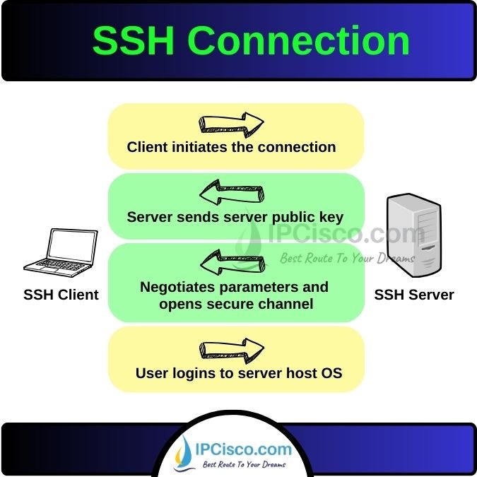 SSH connection validation