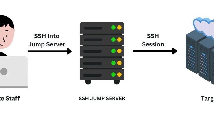 SSH jump routing