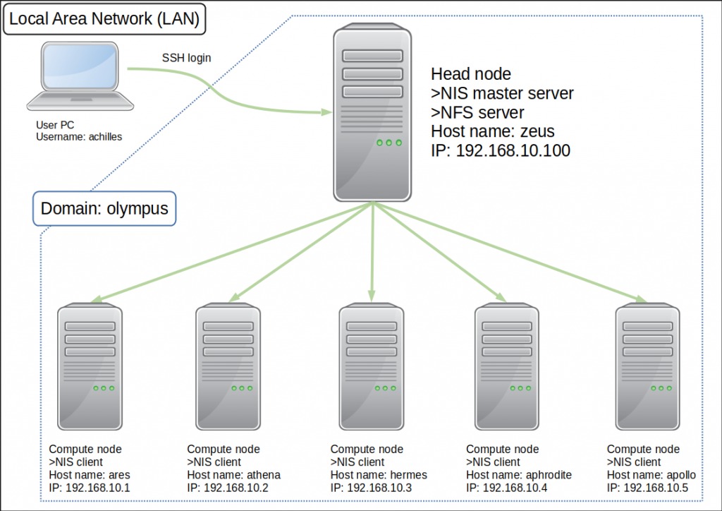 SSH login credentials
