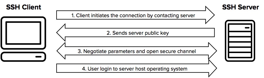 SSH login policy