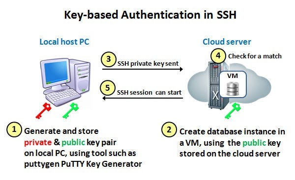 SSH public keys