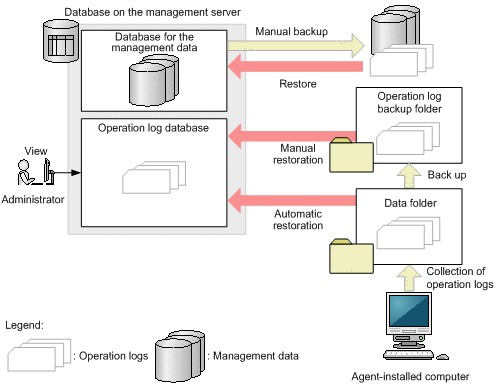 Safe database restoration