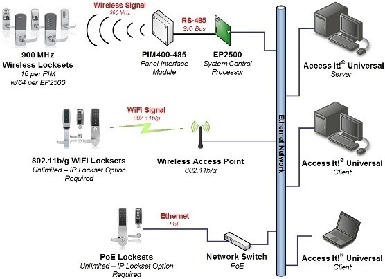 Server access requirements