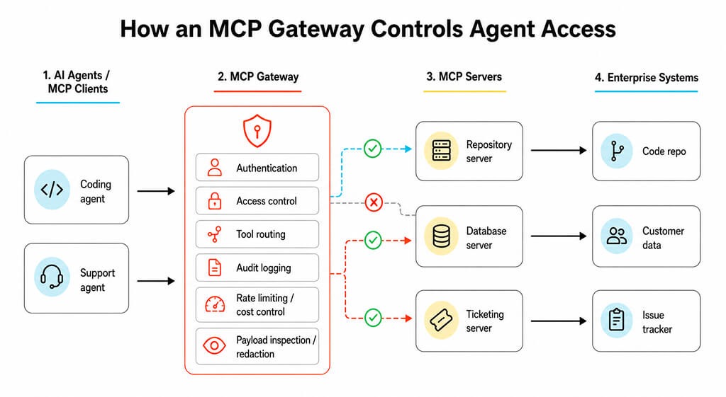 Server account ownership