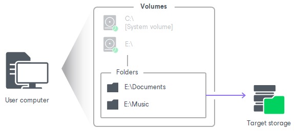 Server backup scope
