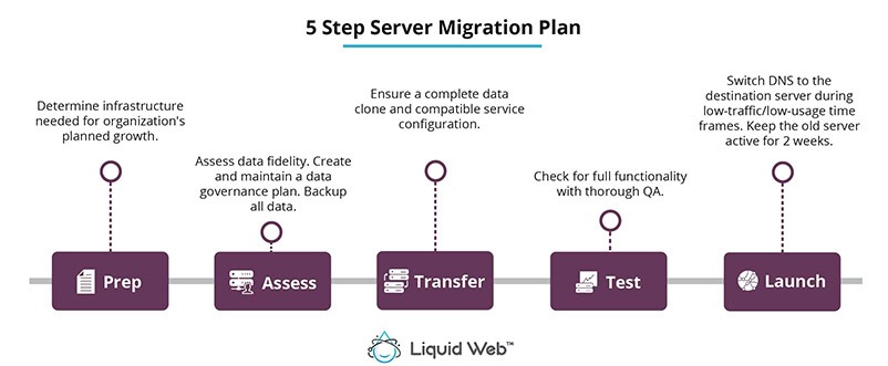 Server migration strategies
