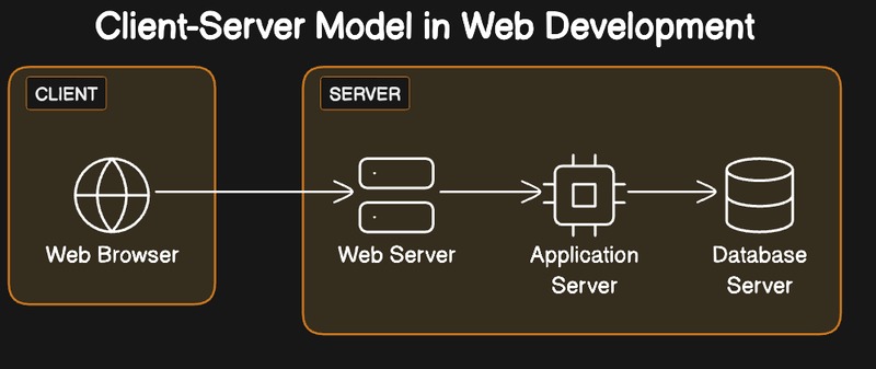 Server responsibility boundaries