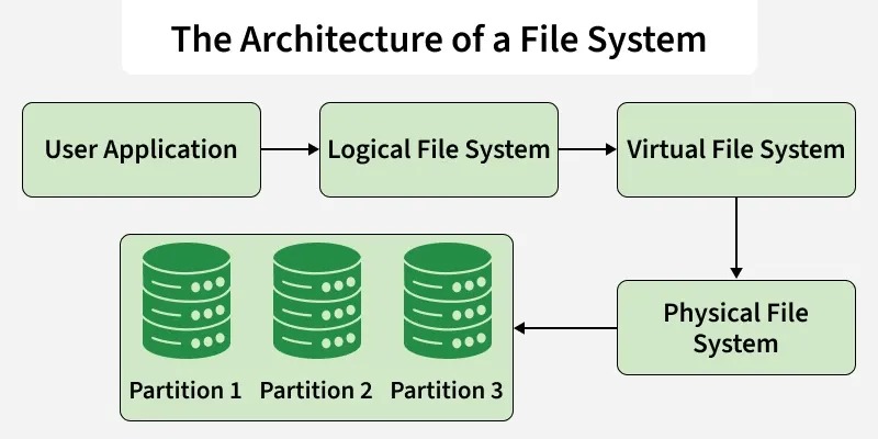 Shared Linux administration