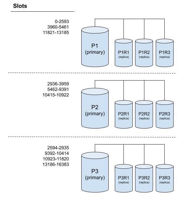 Shared Redis databases