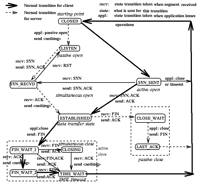 Socket address states