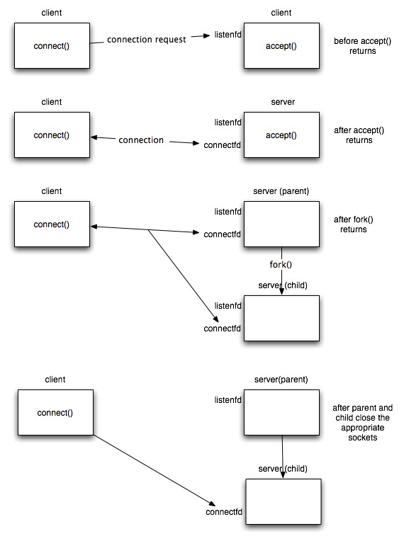 Socket permission controls