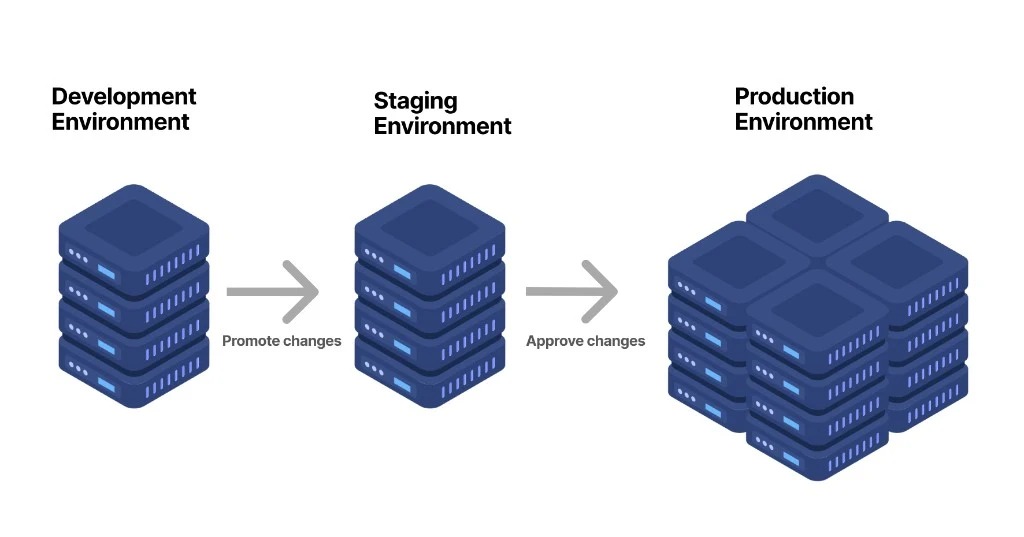 Staging environment comparison