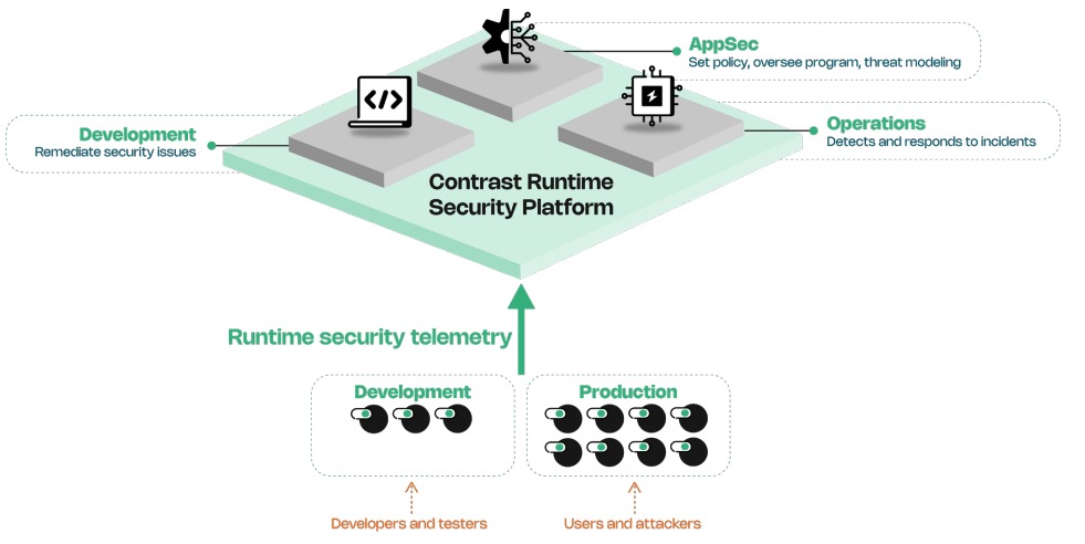 Staging operational safeguards
