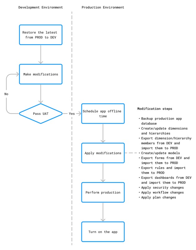 Staging rollback plan