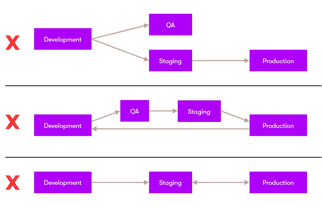 Staging transfer options